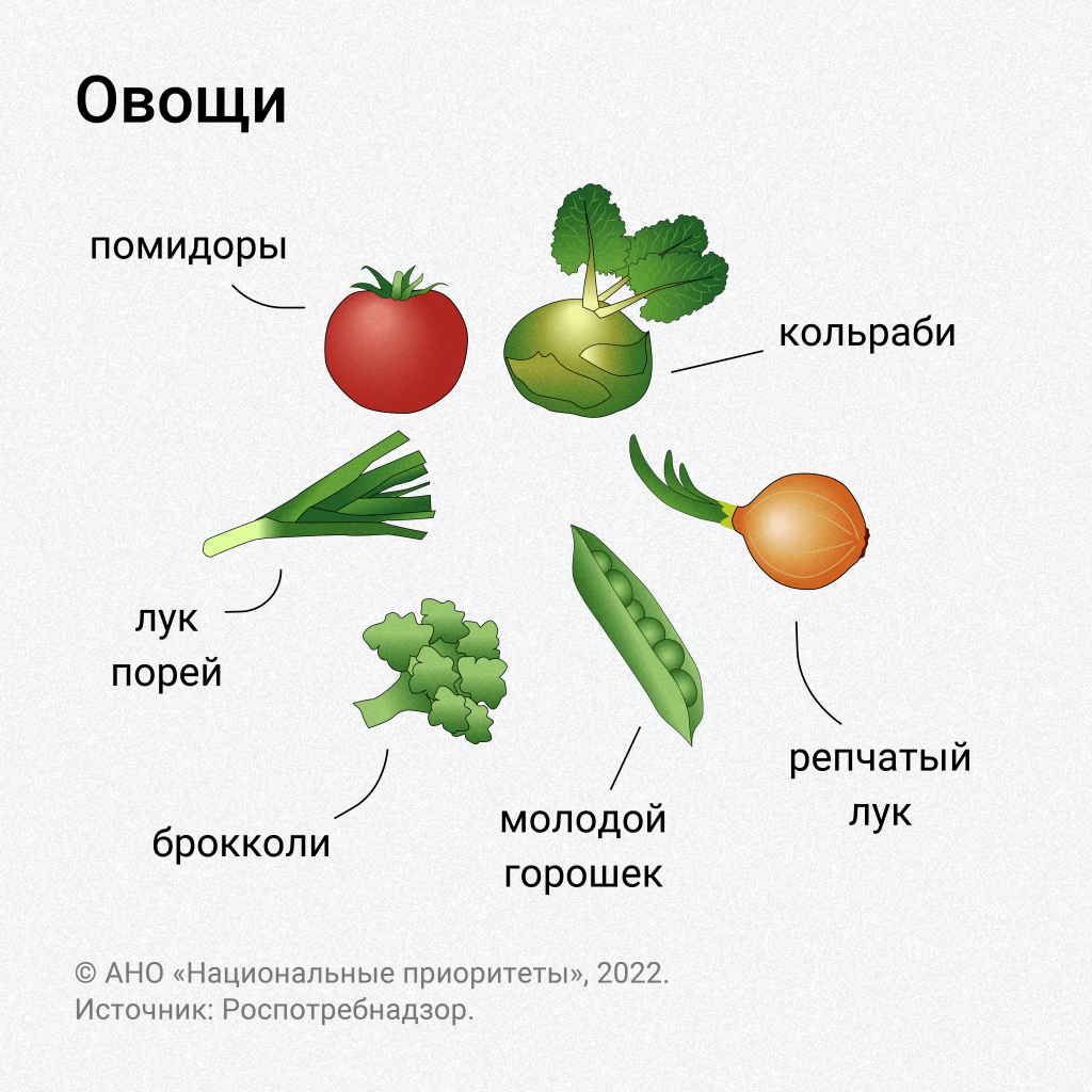 Питание по сезону. Овощи июля